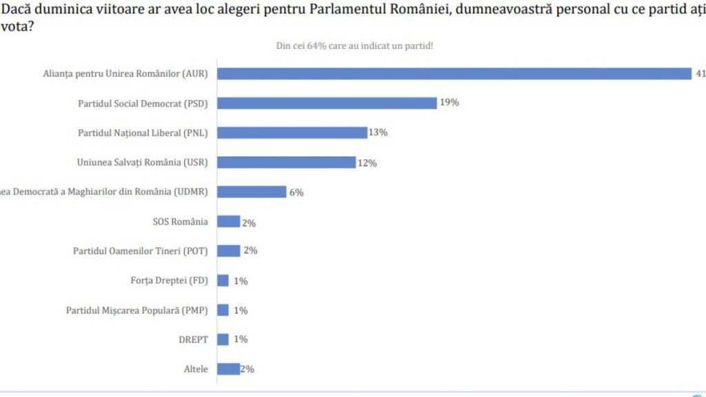 Sondaj Avangarde AUR pe primul loc Coalitia are 50