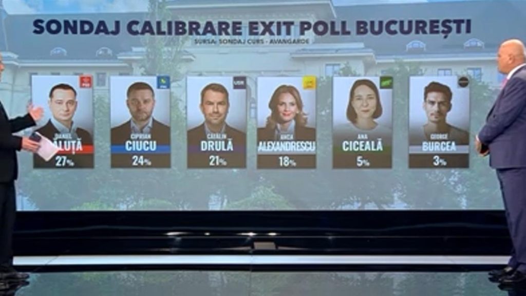 Sociolog: Băluță și Ciucu, singurii cu dinamică progresivă Sociolog Baluta si Ciucu singurii cu dinamica progresiva 1